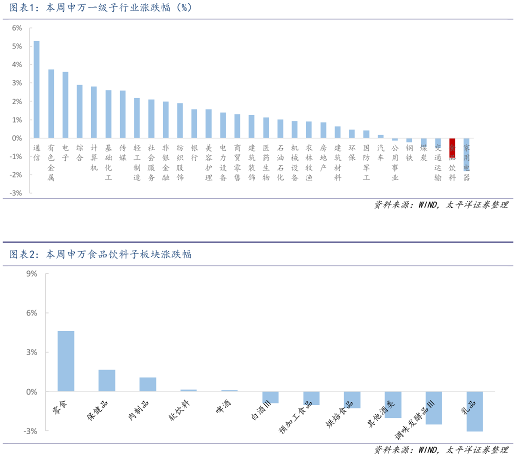 如何看待本周申万一级子行业涨跌幅（%） 本周申万食品饮料子板块涨跌幅