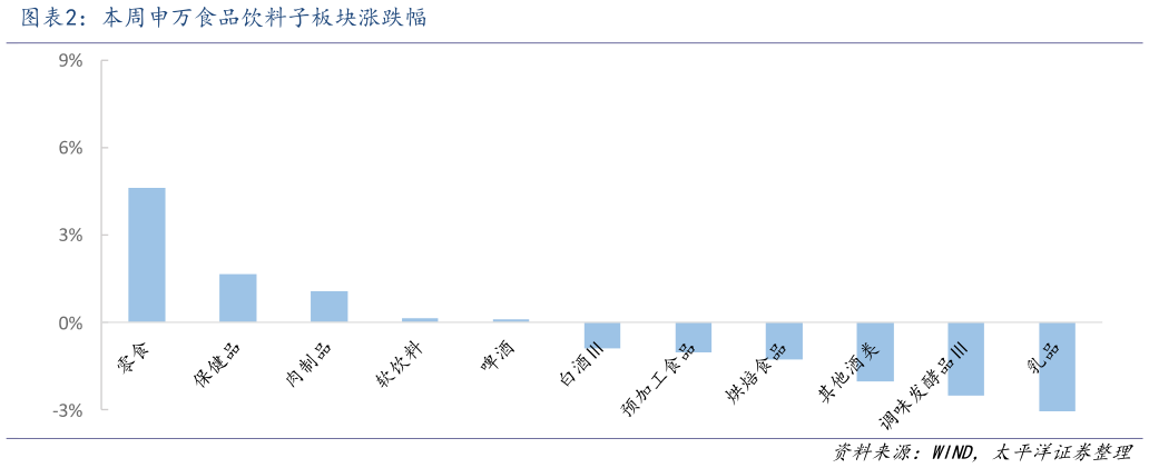 请问一下本周申万食品饮料子板块涨跌幅