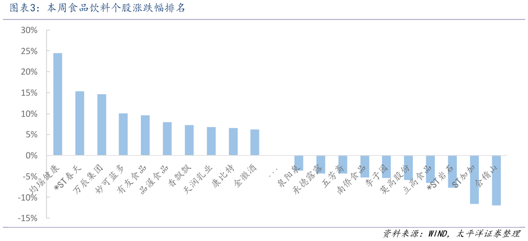 想关注一下本周食品饮料个股涨跌幅排名