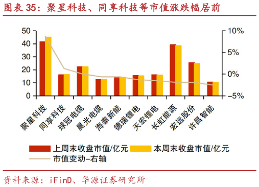如何解释聚星科技、同享科技等市值涨跌幅居前?