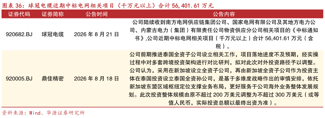 你知道球冠电缆近期中标电网相关项目（千万元以上）合计 56,401.61 万元?