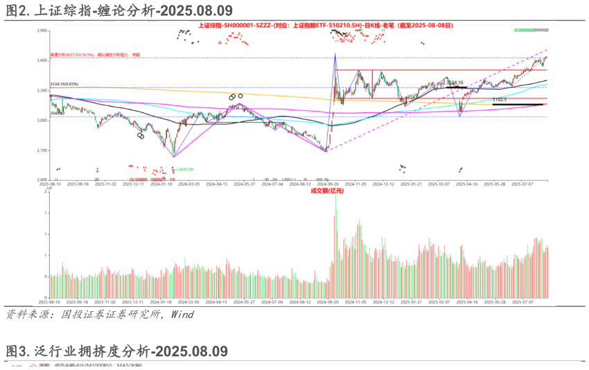 谁能回答.上证综指-缠论分析-2025.08.09?