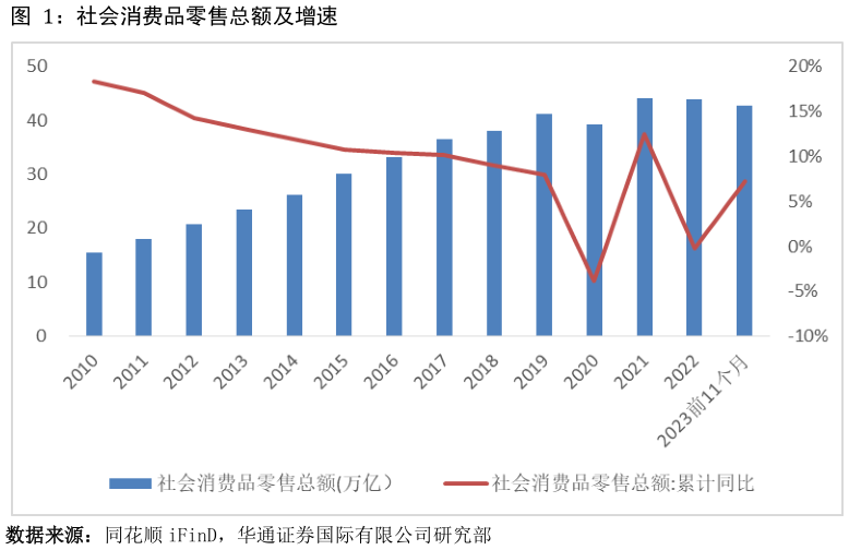 各位网友请教一下社会消费品零售总额及增速