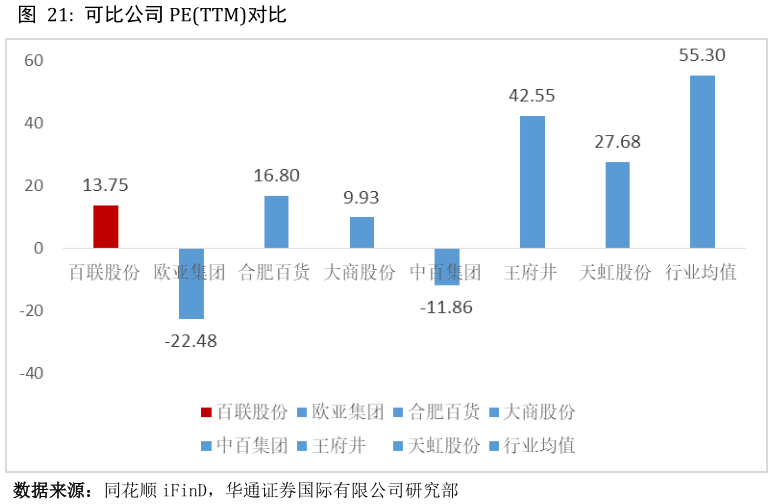 如何看待可比公司 PETTM对比