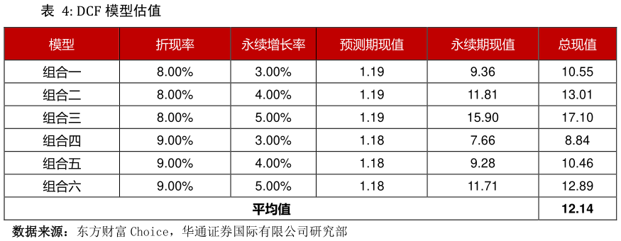 如何了解DCF 模型估值