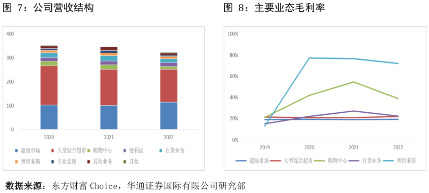 想关注一下公司营收结构主要业态毛利率
