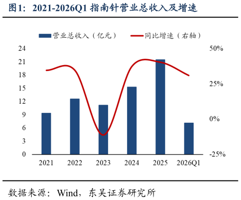 想关注一下2021-2026Q1 指南针营业总收入及增速