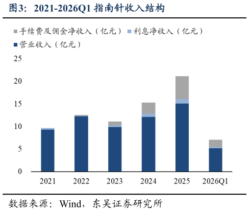 谁能回答2021-2026Q1 指南针收入结构