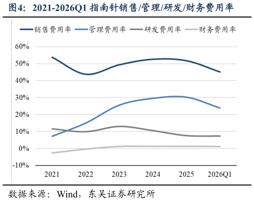 请问一下2021-2026Q1 指南针销售管理研发财务费用率