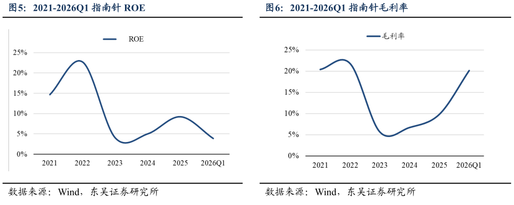 谁能回答2021-2026Q1 指南针 ROE2021-2026Q1 指南针毛利率