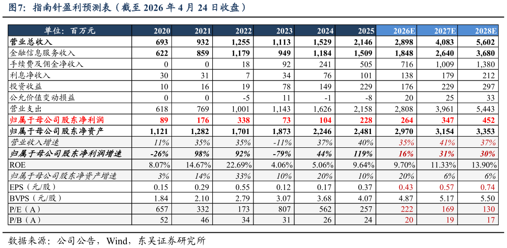 咨询下各位指南针盈利预测表（截至 2026 年 4 月 24 日收盘）