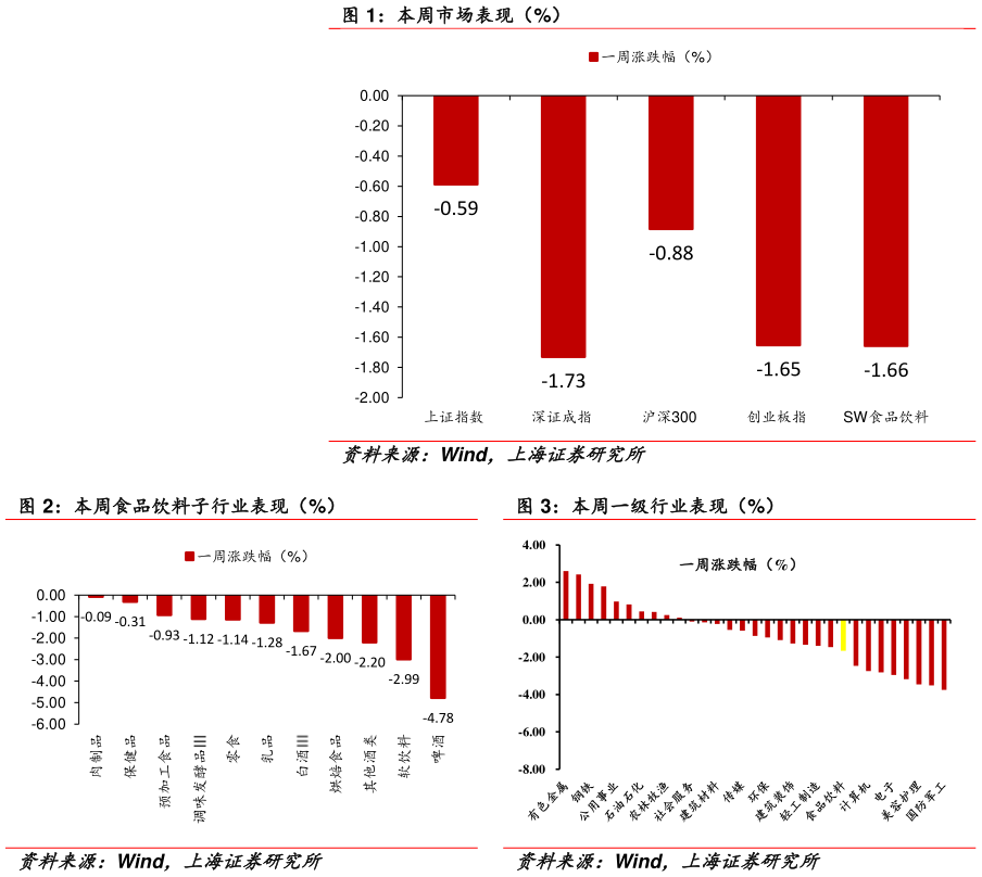 怎样理解本周市场表现（%） 本周食品饮料子行业表现（%） 本周一级行业表现（%）