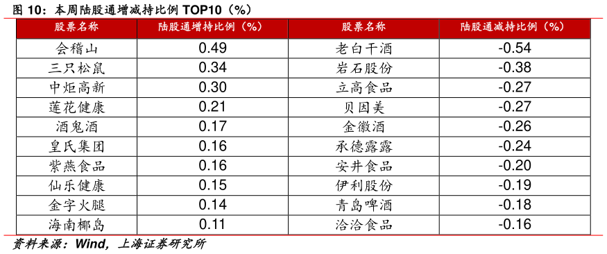 咨询大家本周陆股通增减持比例 TOP10（%）