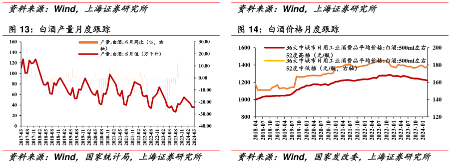 如何看待白酒价格月度跟踪