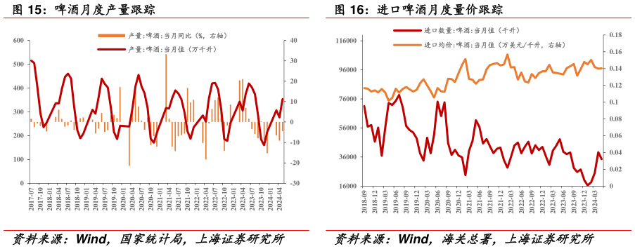 如何看待进口啤酒月度量价跟踪