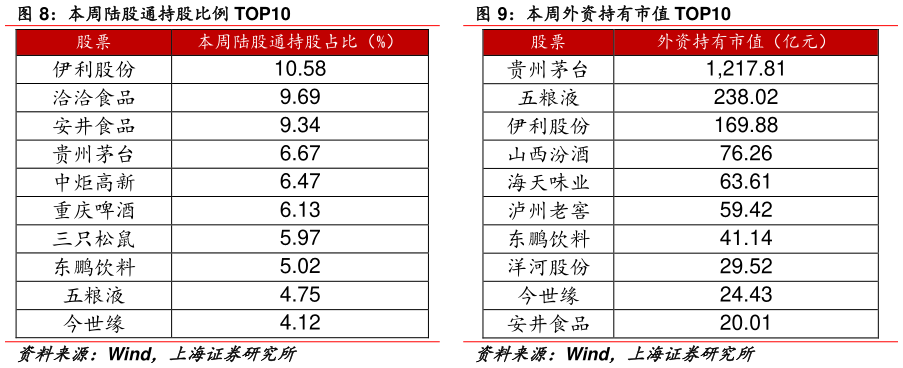 怎样理解本周陆股通持股比例 TOP10 本周外资持有市值 TOP10