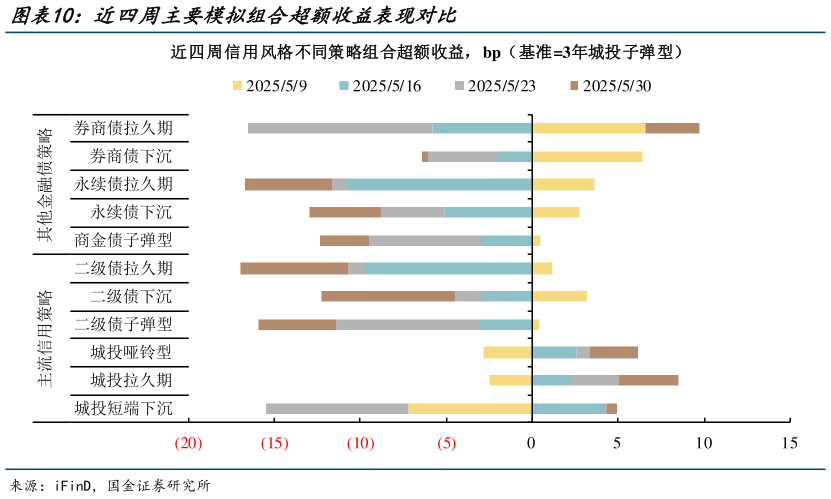 我想了解一下近四周主要模拟组合超额收益表现对比?