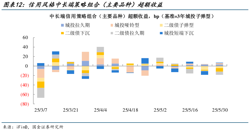 请问一下信用风格中长端策略组合(主要品种)超额收益?