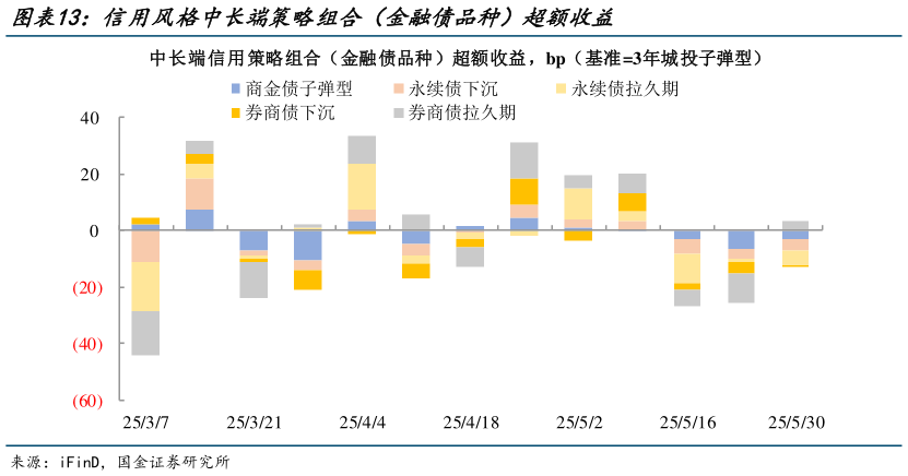 如何才能信用风格中长端策略组合(金融债品种)超额收益?