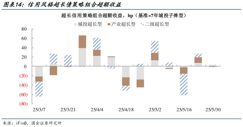 想关注一下信用风格超长债策略组合超额收益?