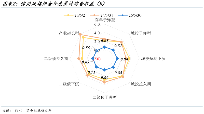 想问下各位网友信用风格组合年度累计综合收益(%)?