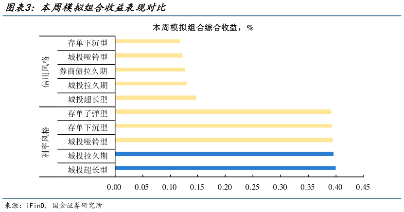 如何解释本周模拟组合收益表现对比?