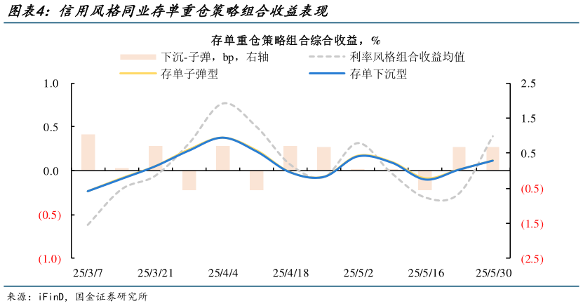 想关注一下信用风格同业存单重仓策略组合收益表现?