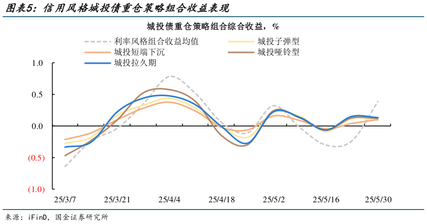 谁知道信用风格城投债重仓策略组合收益表现?