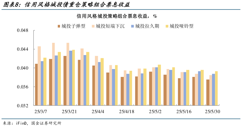 请问一下信用风格城投债重仓策略组合票息收益?