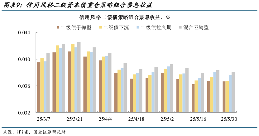咨询下各位信用风格二级资本债重仓策略组合票息收益?