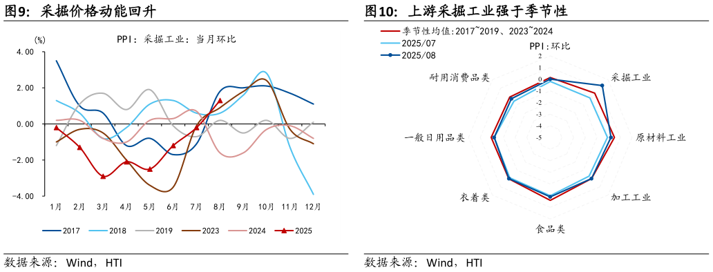 如何才能采掘价格动能回升