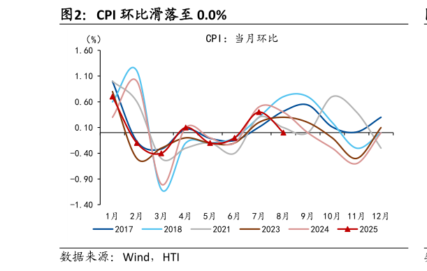 谁能回答CPI 环比滑落至 0.0%