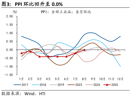 一起讨论下PPI 环比回升至 0.0%