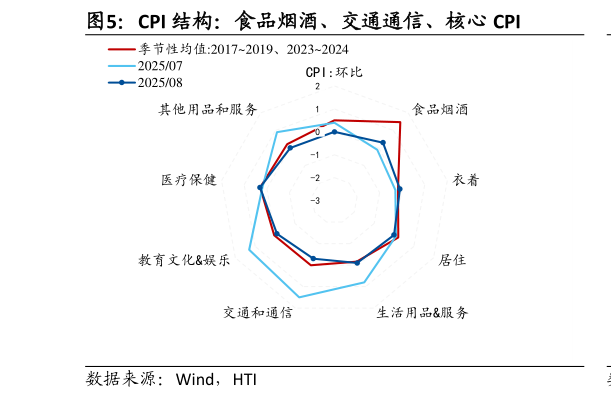 怎样理解CPI 结构：食品烟酒、交通通信、核心 CPI