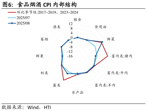 如何了解食品烟酒 CPI 内部结构