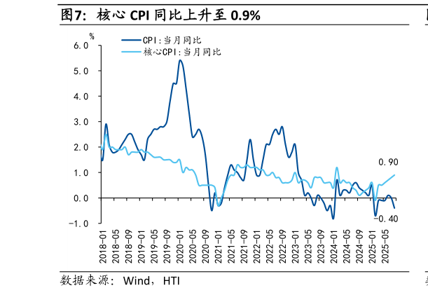 如何了解核心 CPI 同比上升至 0.9%