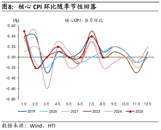 我想了解一下核心 CPI 环比随季节性回落