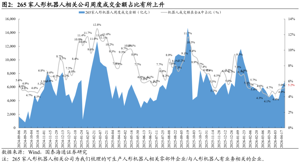 如何了解265 家人形机器人相关公司周度成交金额占比有所上升?