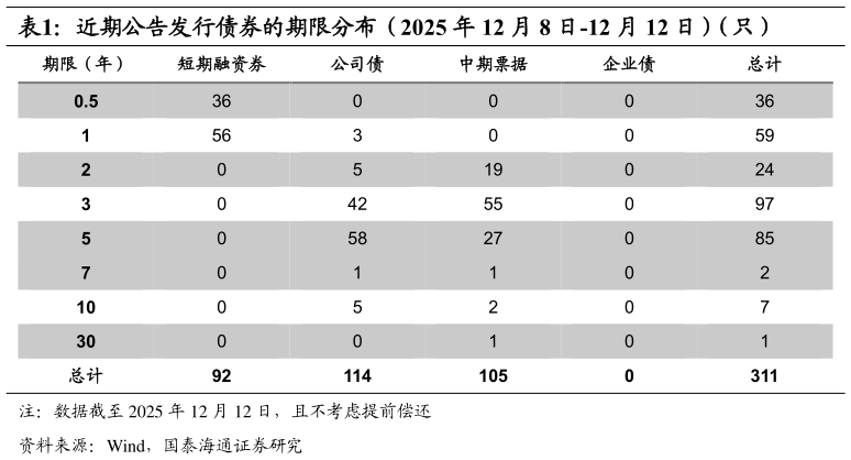 咨询大家近期公告发行债券的期限分布（2025 年 12 月 8 日-12 月 12 日）（只）