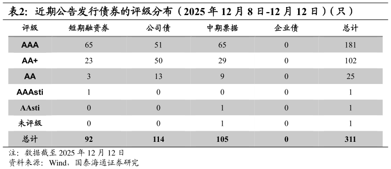 怎样理解近期公告发行债券的评级分布（2025 年 12 月 8 日-12 月 12 日）（只）