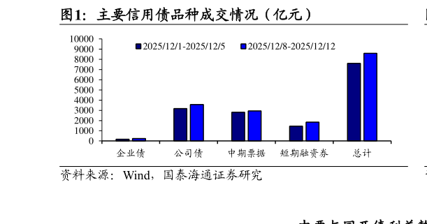 谁能回答主要信用债品种成交情况（亿元）