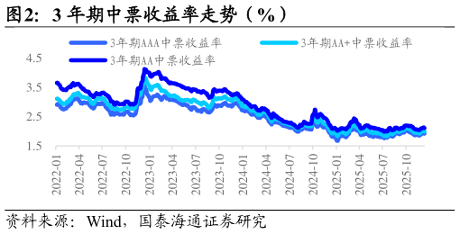 想关注一下3 年期中票收益率走势（%）