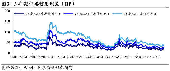 你知道3 年期中票信用利差（BP）