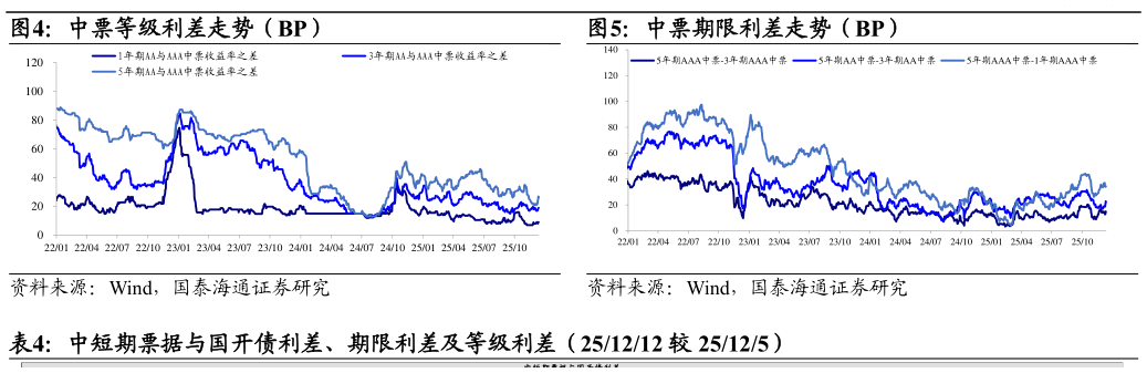各位网友请教一下中票等级利差走势(BP)中票期限利差走势(BP)?