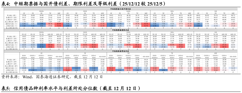 咨询大家中短期票据与国开债利差、期限利差及等级利差(251212 较 25125)?