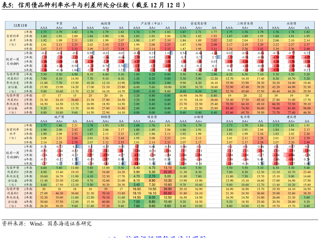想关注一下信用债品种利率水平与利差所处分位数(截至 12 月 12 日)?