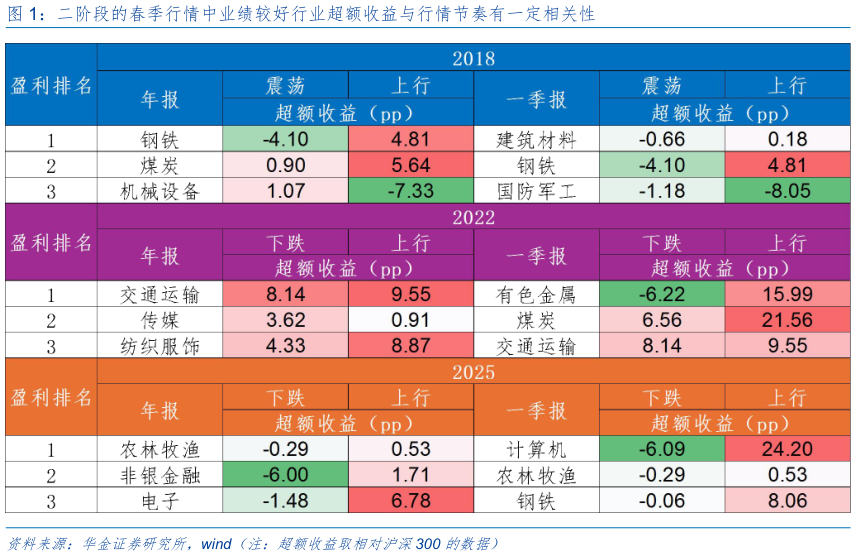你知道二阶段的春季行情中业绩较好行业超额收益与行情节奏有一定相关性
