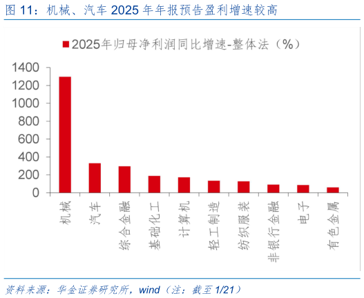 谁知道机械、汽车 2025 年年报预告盈利增速较高