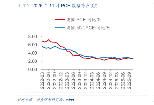 咨询大家2025 年 11 月 PCE 数据符合预期