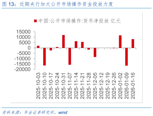 想关注一下近期央行加大公开市场操作资金投放力度